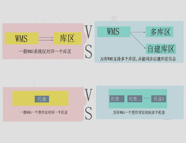 一個貨位=》多個托盤